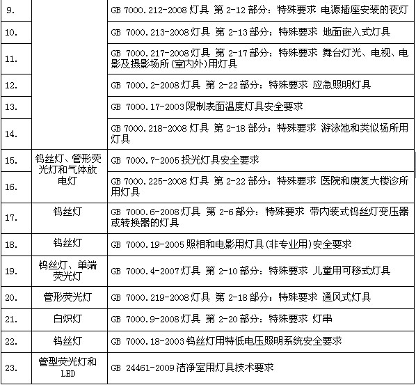 LED灯具国标和IEC标准的现状与发展